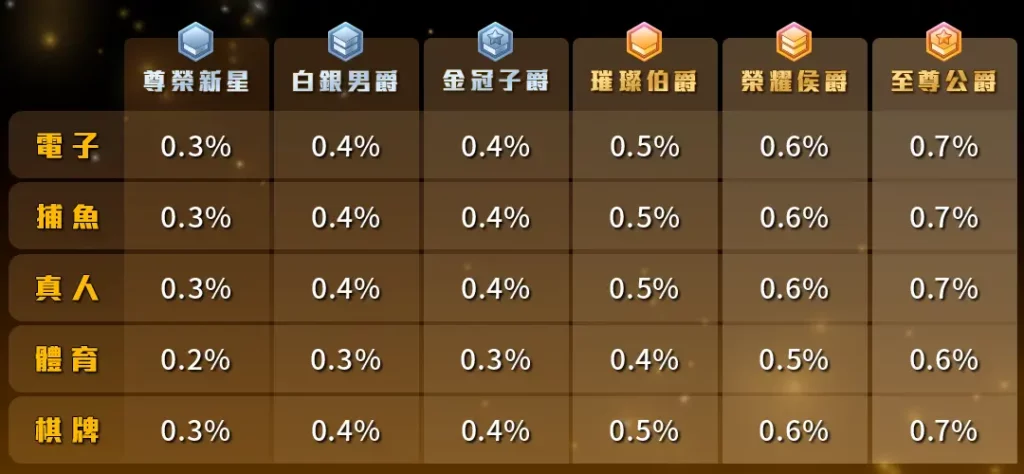 HG樂遊VIP返水表格